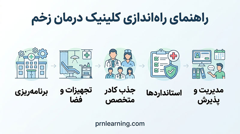 راه‌اندازی کلینیک درمان زخم